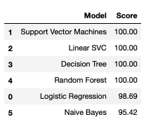 Model Scores