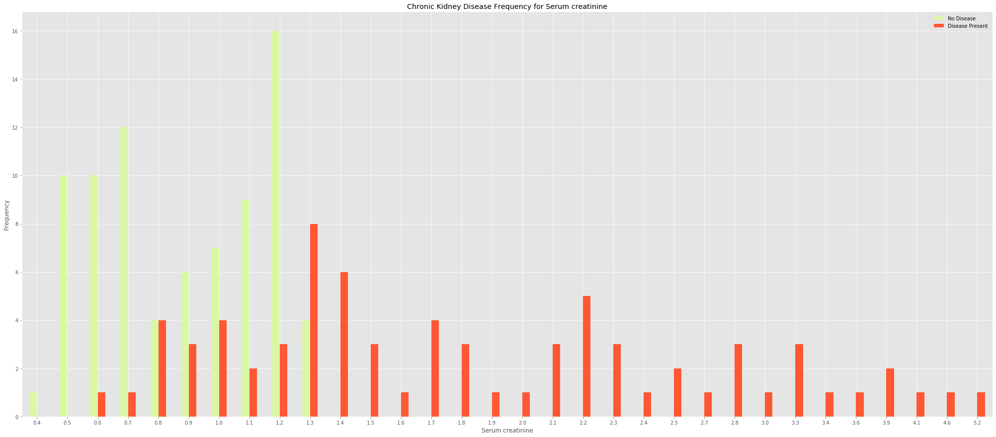 Chronic Kidney Disease Frequency for Serum creatinine